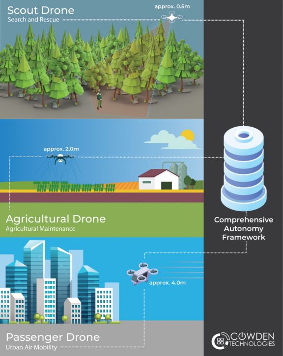 Cowden Technologies Drone Header